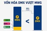 Vốn hóa DMX vượt tập đoàn mẹ MWG