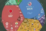 GDP Việt Nam sẽ đứng thứ bao nhiêu thế giới vào năm 2030? Mỹ, Trung Quốc, Nga, Nhật Bản, Ấn Độ... thì sao?