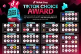 TikTok Shop 9.9 ghi nhận GMV trung bình mỗi ngày tăng 70%, lượt tìm kiếm mua sắm tăng 50%