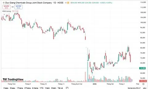 Cổ phiếu DGC của Tập đoàn Hóa chất Đức Giang trắng bên mua, dư bán sàn hơn 33 triệu đơn vị