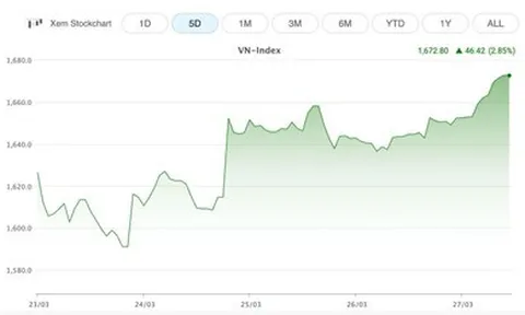 VN-Index bật tăng mạnh cuối tuần, chuyên gia khuyến nghị giải ngân từng phần