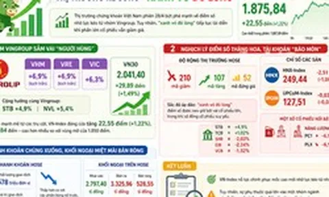 Chứng khoán 28-4: "Bộ ba" Vingroup rực sáng kéo VN-Index tăng hơn 22 điểm