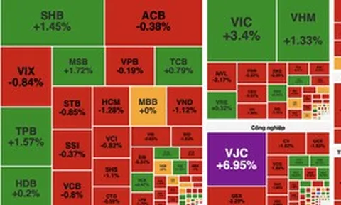 VN-Index tăng hơn 7 điểm, thanh khoản chưa cải thiện