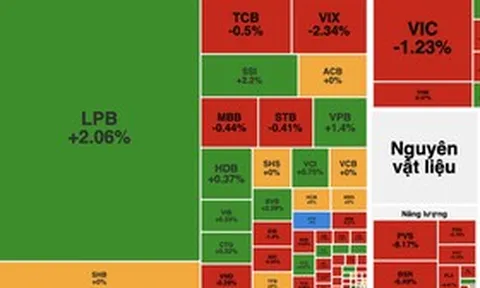 Áp lực bán dâng cao cuối phiên, VN-Index đánh mất gần 13 điểm