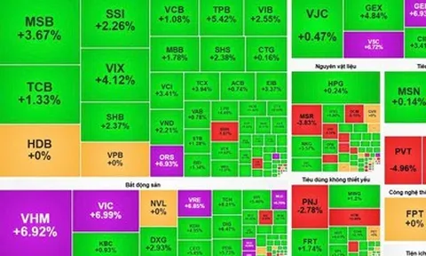 VN-Index bứt phá, nhóm tài chính và bất động sản dẫn dắt