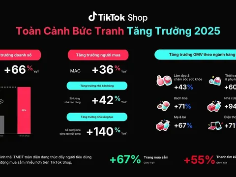 TikTok Shop tăng trưởng vượt bậc, định hình giai đoạn phát triển mới tại Việt Nam