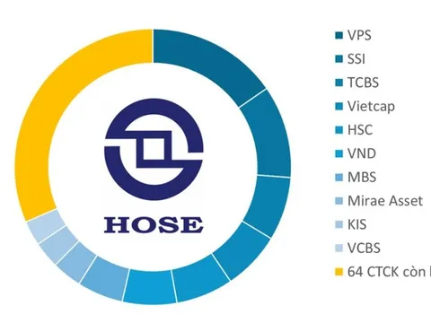 Cục diện môi giới ngành chứng khoán: Hơn 60 công ty chia nhau “miếng bánh” vỏn vẹn 30% thị phần