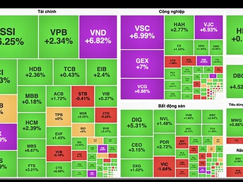 VN-Index tiến sát đỉnh lịch sử