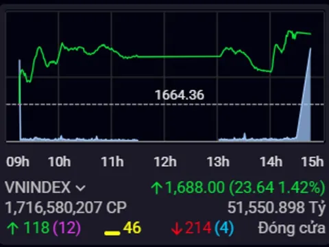 Chứng khoán ngày 21/8: VN-Index đạt mốc 1.688 điểm