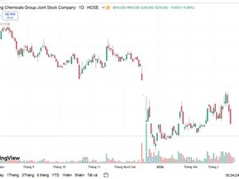 Cổ phiếu DGC của Tập đoàn Hóa chất Đức Giang trắng bên mua, dư bán sàn hơn 33 triệu đơn vị