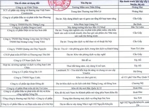 Hà Nội rà soát hơn 340 dự án chậm triển khai, yêu cầu nhà đầu tư báo cáo trước 30/4