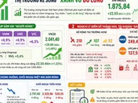 Chứng khoán 28-4: "Bộ ba" Vingroup rực sáng kéo VN-Index tăng hơn 22 điểm