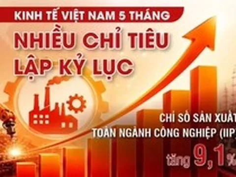 Kinh tế Việt Nam 5 tháng: Nhiều chỉ tiêu lập kỷ lục