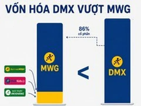 Vốn hóa DMX vượt tập đoàn mẹ MWG