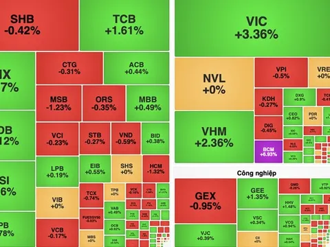 VN-Index tăng gần 20 điểm, nhóm bất động sản và năng lượng dẫn dắt