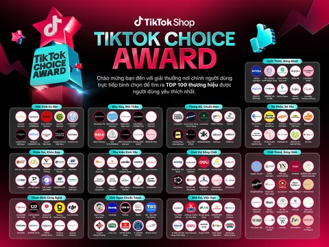 TikTok Shop 9.9 ghi nhận GMV trung bình mỗi ngày tăng 70%, lượt tìm kiếm mua sắm tăng 50%